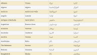 قائمة أسماء جميع الدول العربية بالانجليزي مع اختصارات الأسماء